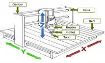 WHAT IS A CNC ROUTER ?